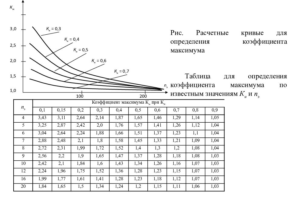 Определение коэффициента по графику. Коэффициент расчетной мощности таблица. Коэффициент расчетной нагрузки кр таблица. Коэффициент максимума электроприемников. Расчетные кривые для определения коэффициента максимума.