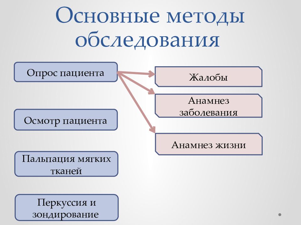 Составление плана обследования больного