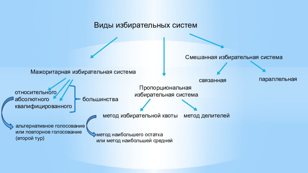 Типы избирательных систем презентация 11 класс профильный уровень