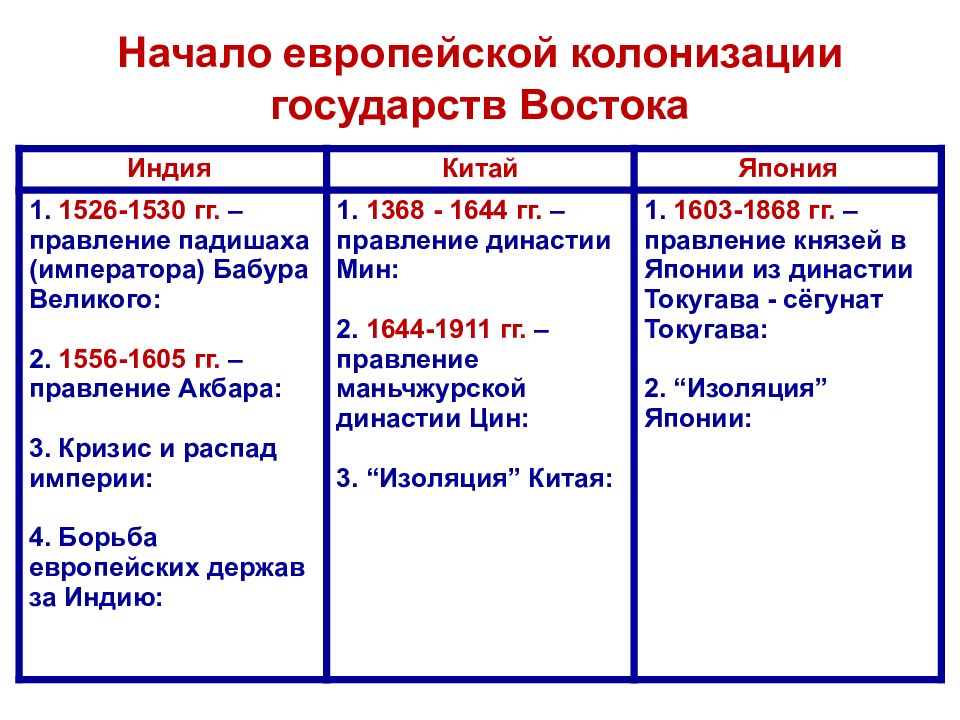 Индия китай 8 класс. Начало европейской колонизации таблица. Государства Востока начало европейской колонизации план. Начало европейской колонизации Индии таблица 7 класс. Таблица по истории 7 класс начало европейской колонизации.