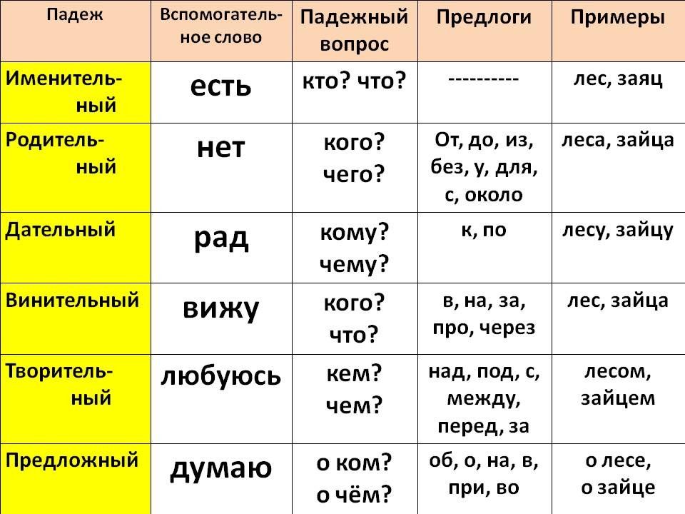 Склонение имен существительных 3 класс презентация