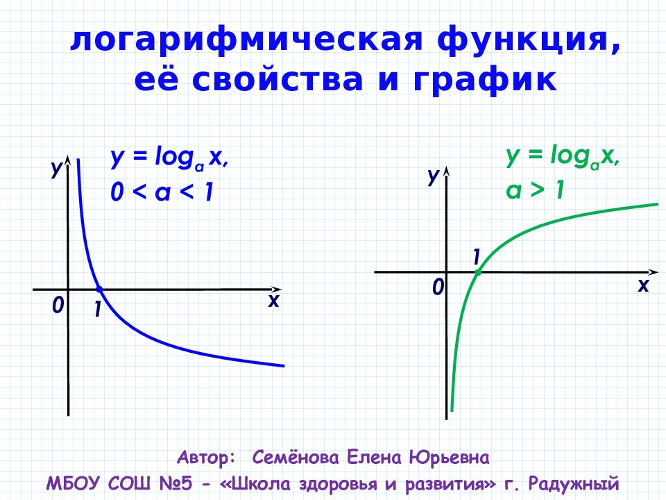 Функция и ее свойства. Логарифмическая функция ее свойства и график.