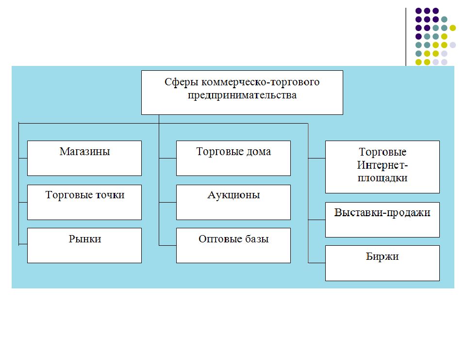 Коммерческое предпринимательство. Коммерческо-торговое предпринимательство. Сфера предпринимательской деятельности коммерческое. Коммерческое торговое предпринимательство примеры. Коммерческая сфера деятельности примеры.