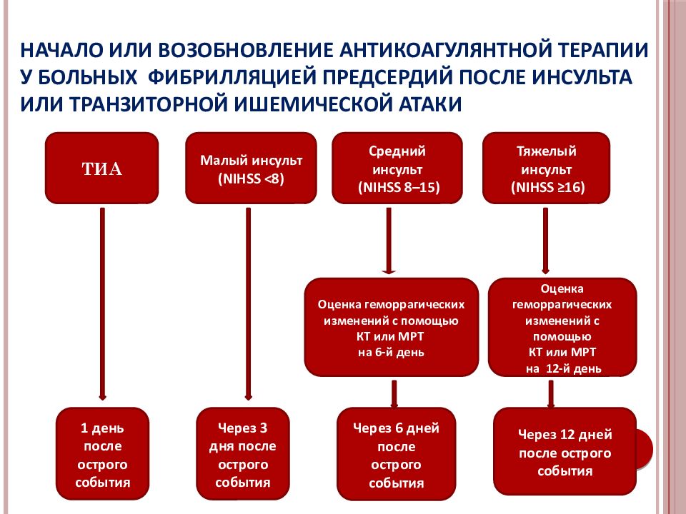 Антикоагулянтная терапия презентация