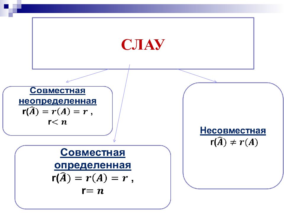 Совместная система. Неопределенная матрица. Слау совместная несовместная. Определенная и Неопределенная матрица. Совместные и несовместные системы линейных алгебраических уравнений.