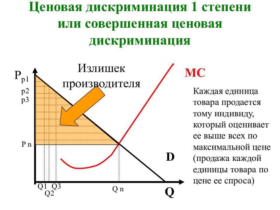 Ценовая дискриминация. Ценовая дискриминация 2 степени. Ценовая дискриминация 3 степени график. Ценовая дискриминация 1 2 3 степени. Степени ценовой дискриминации.