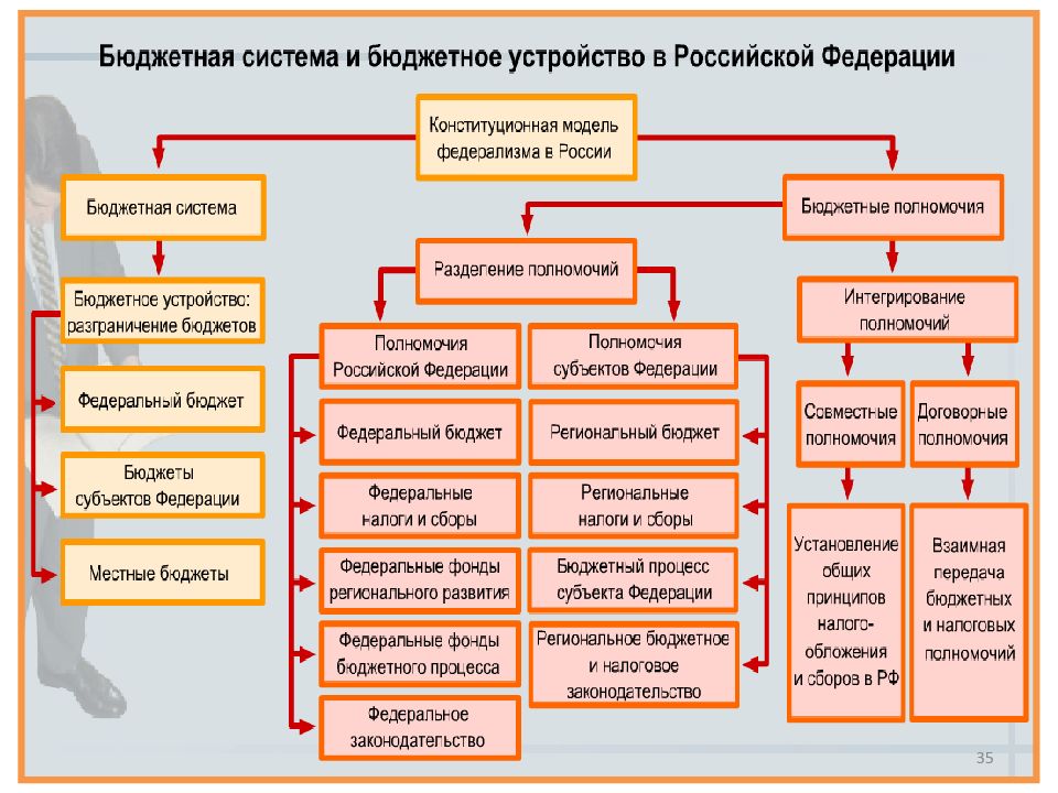 Схема бюджетная система