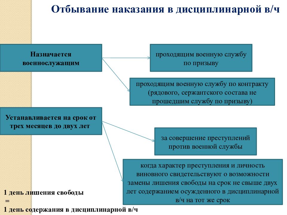 Наказание в отношении военнослужащих