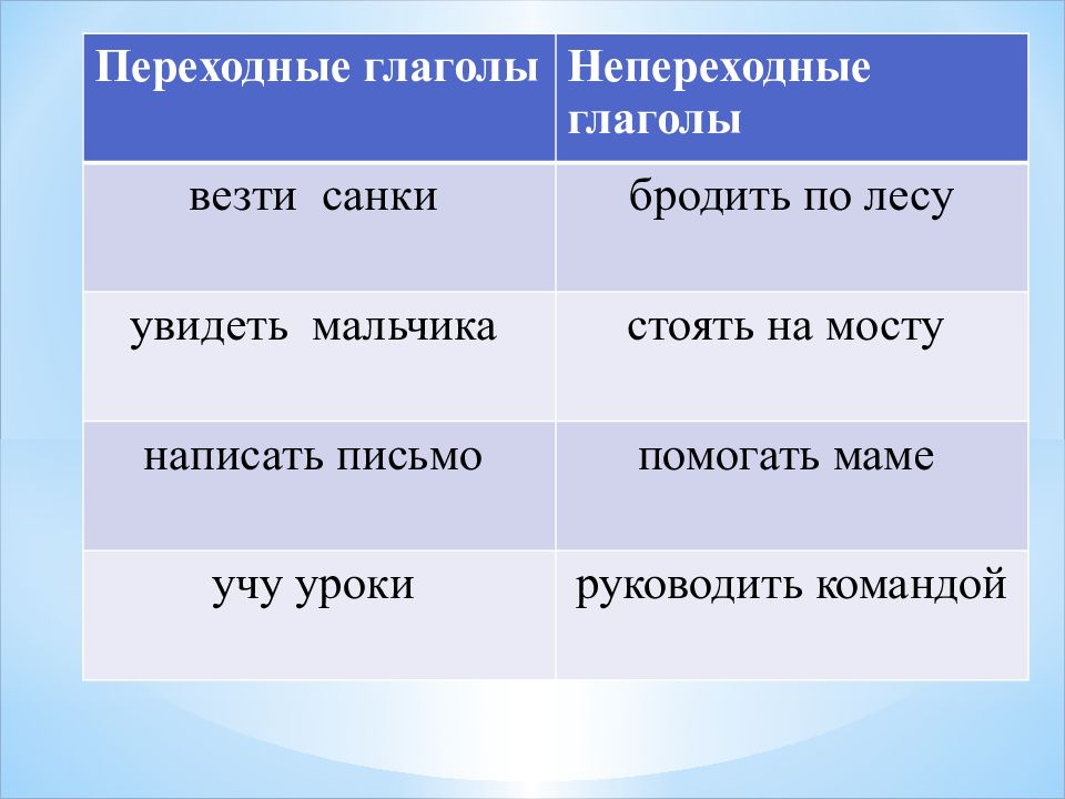 Сложный план на тему глаголы переходные и непереходные