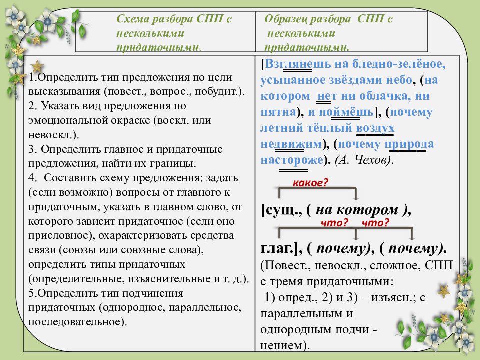 Презентация спп с несколькими придаточными урок в 9 классе презентация