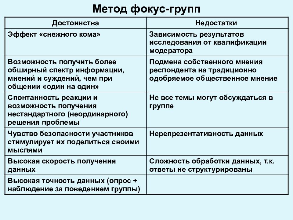 Технология фокус групп