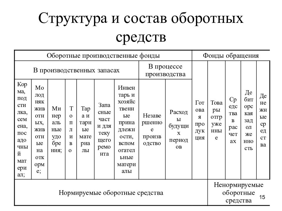 Оборотной производство. Состав и структура оборотных средств предприятия. Структура оборотных средств предприятия таблица. Состав оборотных средств предприятия таблица. Структура основных фондов и оборотных средств предприятия.