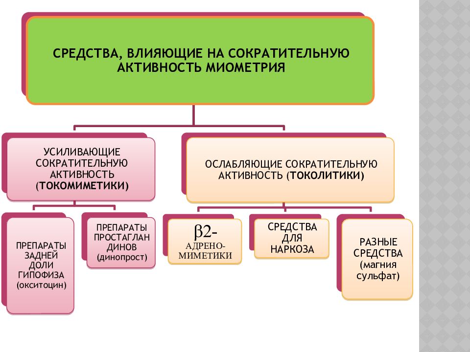 Презентация лекарственные средства влияющие на миометрий