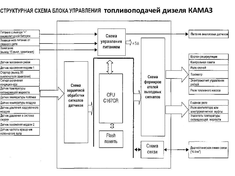 Управление дизелем. Система управления дизель. Блок-схема системы электронного управления дизелем. Электронная система управления дизельным двигателем. Структурная схема системы управления дизелем.