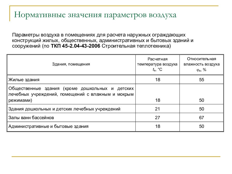 Параметры воздуха. Параметры воздушной среды в помещениях жилых зданий. Температура ограждающих конструкций в жилых помещениях. Нормативное значение.