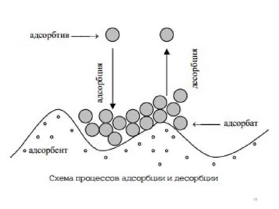 Физическая адсорбция картинки