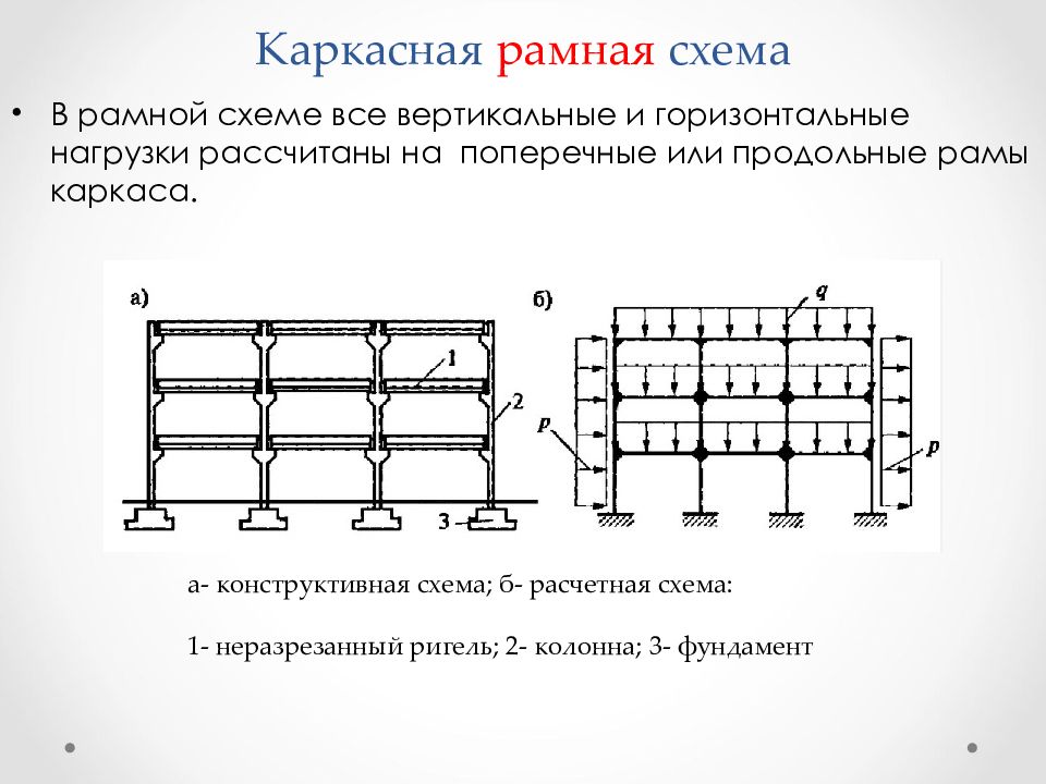 Каркасная схема здания при которой