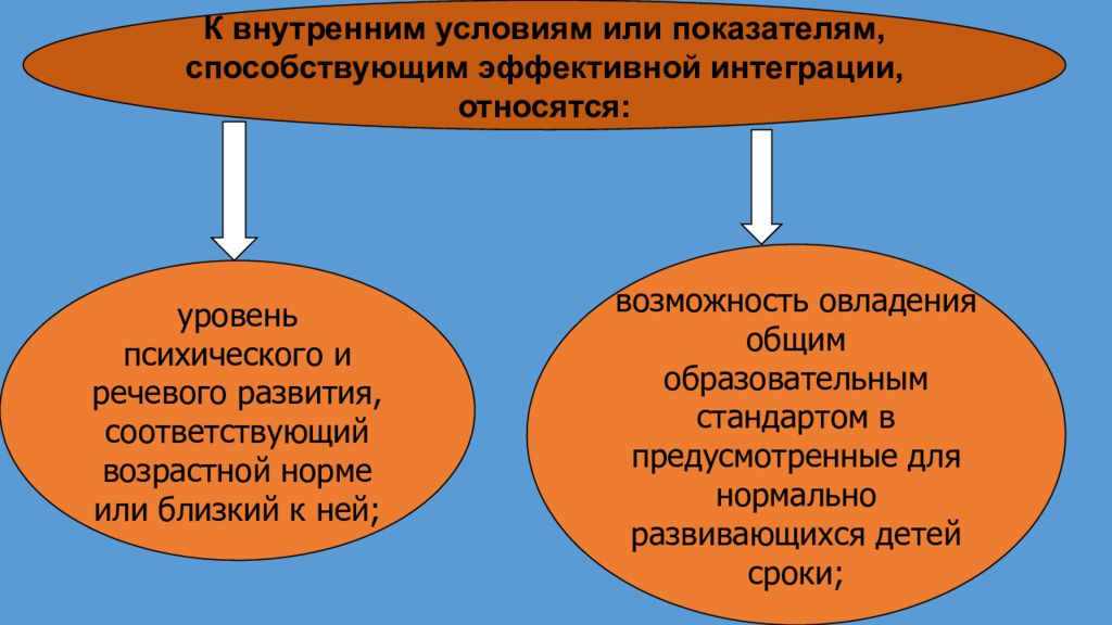 Внутренние условия перевода. Предпосылки нормального развития речи. Инклюзия и интеграция отличие картинка. К социальному виду интеграции относят. Отличия инклюзивного класса от интегрированного класса.