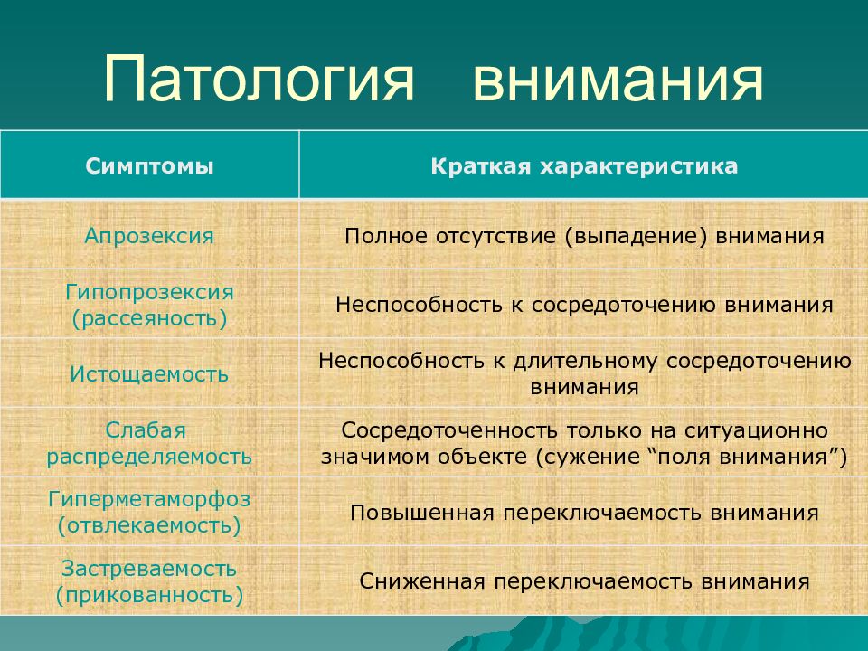 Расстройства внимания презентация