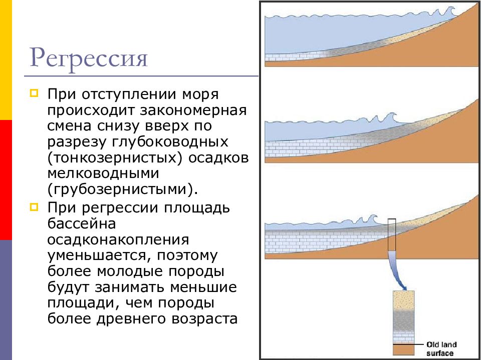 Регрессия максимального уровня. Регрессия моря. Регрессия Геология. Трансгрессия и регрессия в геологии. Регрессия моря это в геологии.