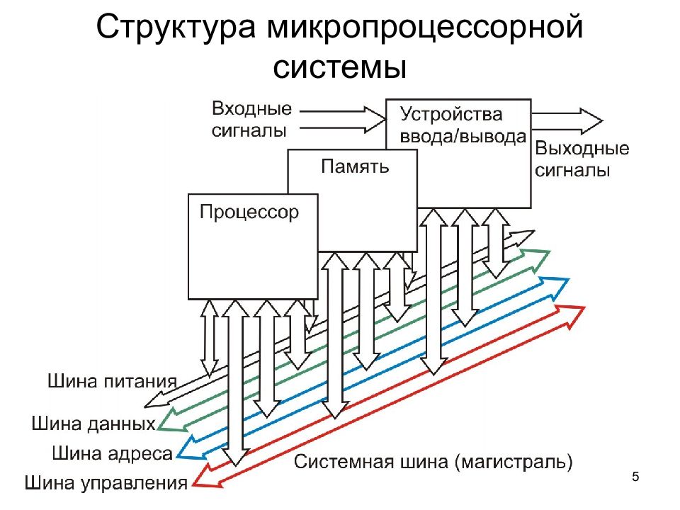 Структурная схема микропроцессорной системы