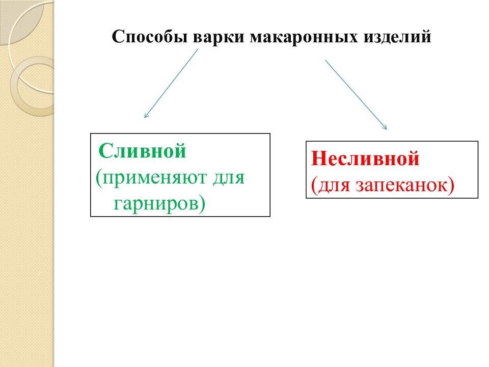 Способы варки