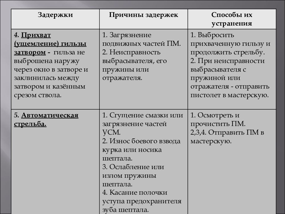 Задержки при стрельбе из пм. Прихват гильзы затвором ПМ. Прихват ущемление гильзы затвором при стрельбе из пистолета Макарова. ПМ причина прихвата гильзы ПМ. Прихват гильзы ПМ.