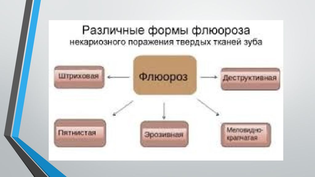 Некариозные поражения