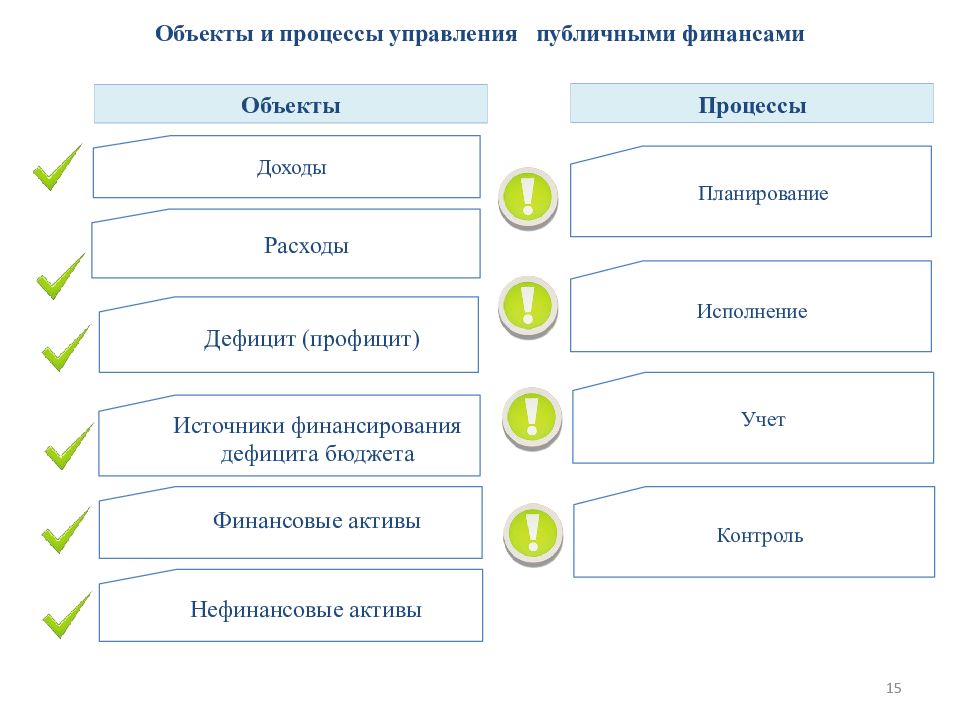 Публичное управление. Принципы публичного управления. Виды публичного управления. Управление публичными финансами. Объектам процесса управления финансами?.