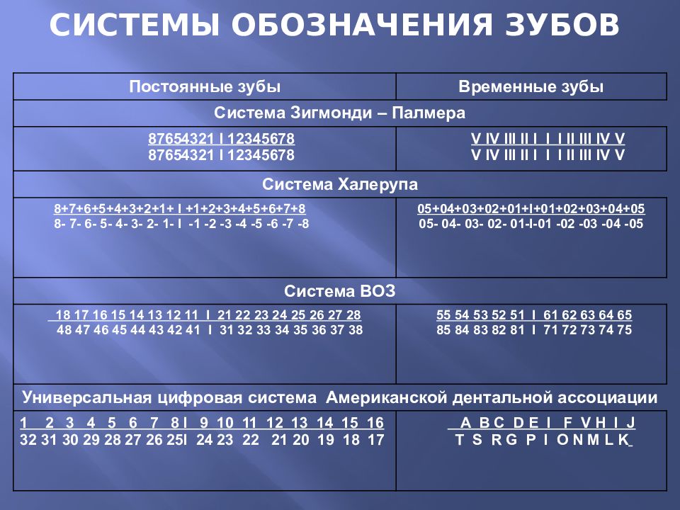 Схема счета зубов