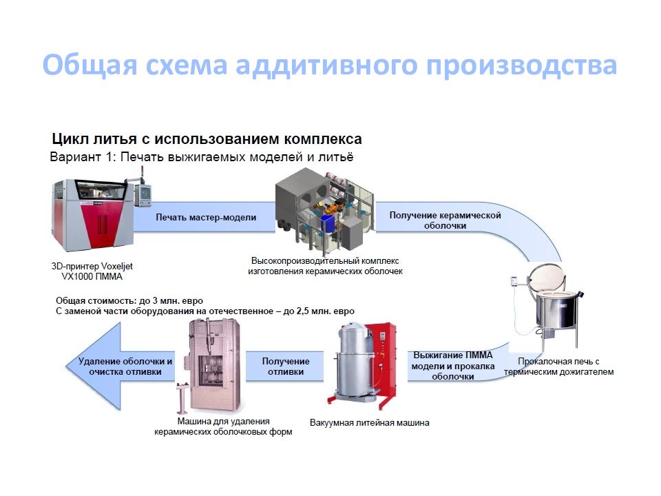 Общая схема аддитивного производства