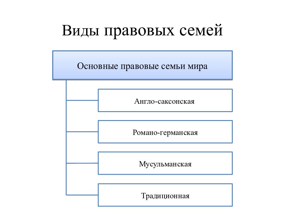 Презентация правовые семьи тгп