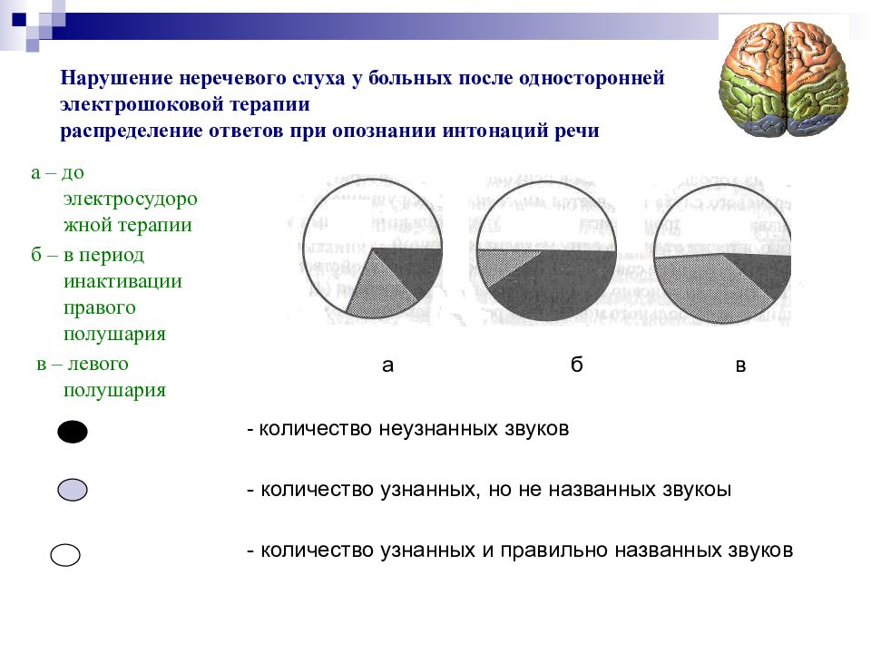 Сенсорные слуховые расстройства презентация