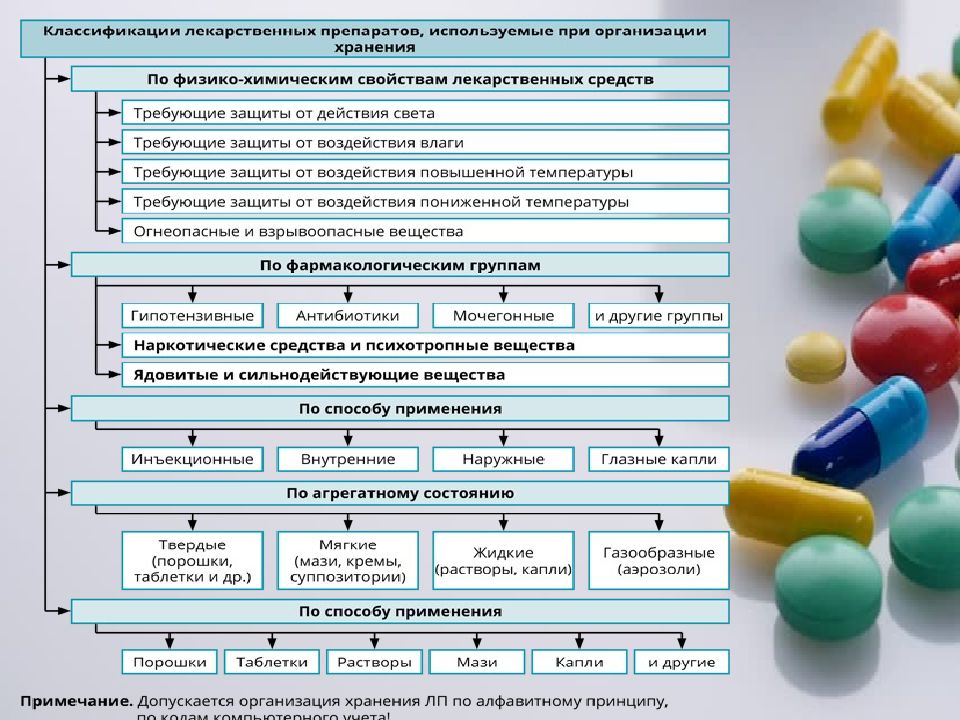 Классификация лекарственных препаратов презентация
