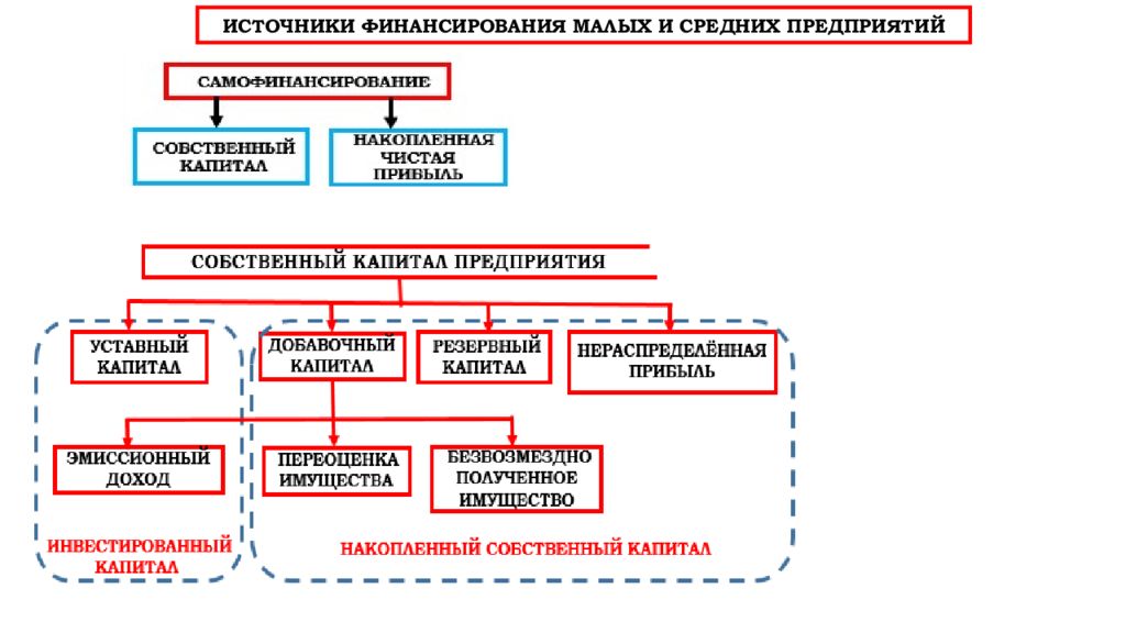 Виды предприятий средний малый. Источники финансирования малых предприятий. Источники финансирования малого среднего и крупного бизнеса. Сравните источники финансирования малых и крупных предприятий. Источники финансирования малого и среднего бизнеса.