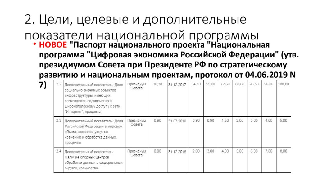 Дополнительный коэффициент. Целевые показатели национальных проектов. Целевые и дополнительные показатели. Целевые индикаторы национальных проектов. Показатели национального проекта цифровая экономика.