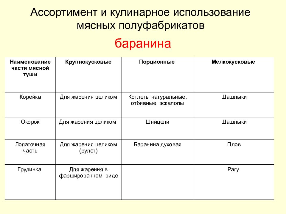 Использование п. Кулинарное использование частей туши говядины таблица. Характеристика полуфабрикатов из говядины таблица. Мелкокусковые полуфабрикаты из баранины. Таблица порционных полуфабрикатов из баранины.