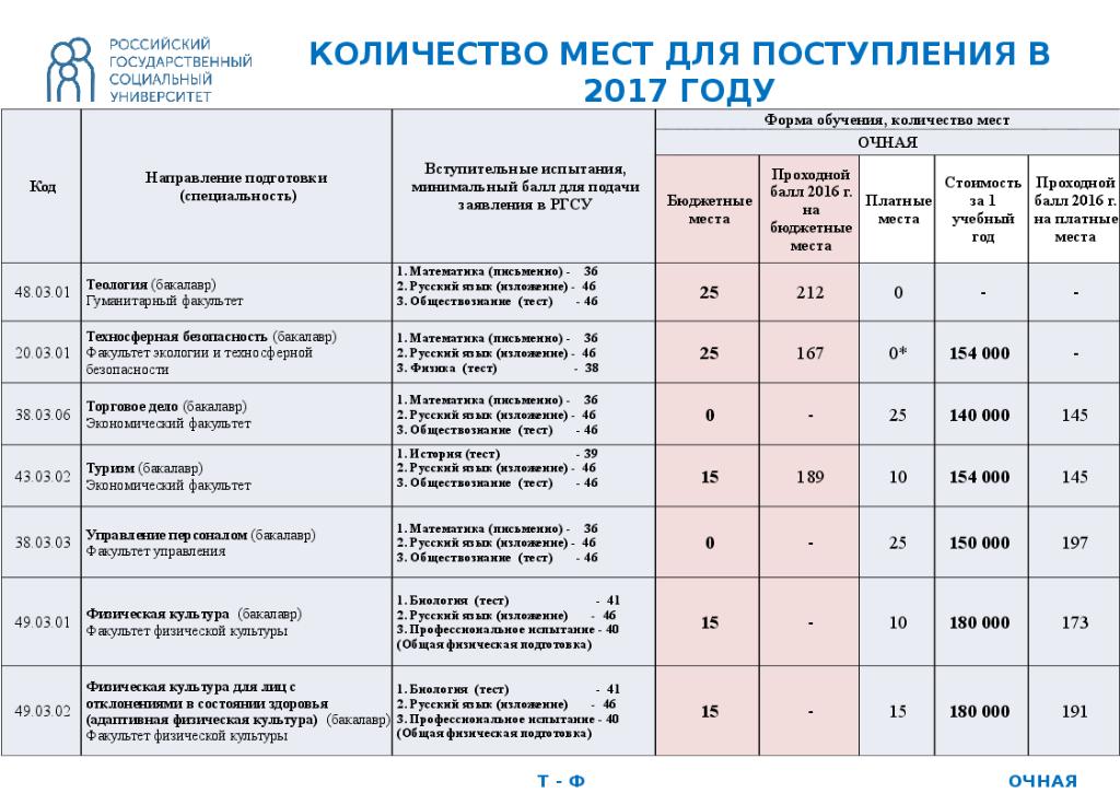 Мгимо баллы. Список государственных вузов. Список бюджетных мест. Российский государственный социальный университет проходной балл. Сколько бюджетных мест в колледжах.