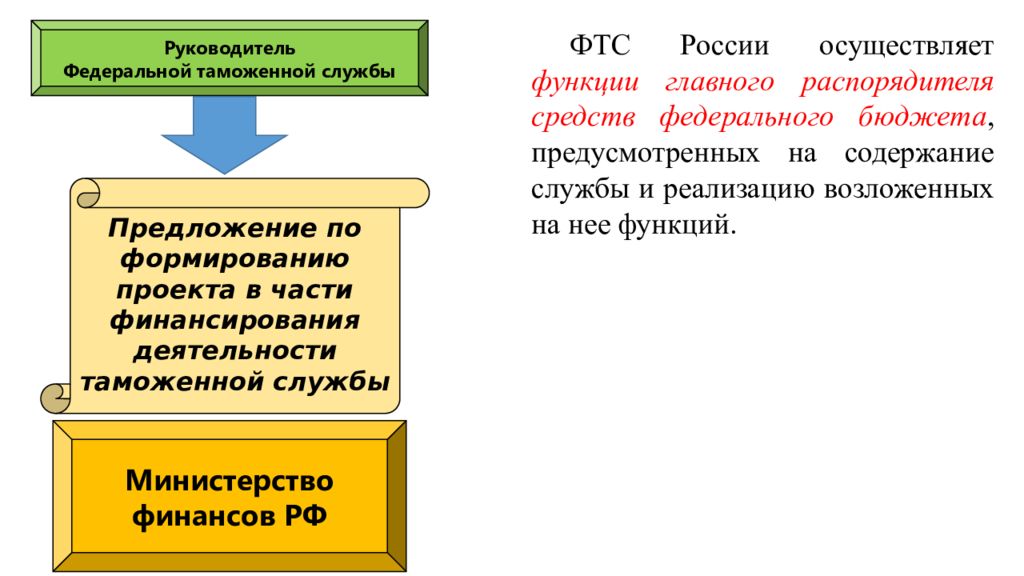 Содержание службы. Финансирование деятельность ФТС. Руководство Федеральной таможенной службой осуществляет. Финансовое обеспечение таможенной службы. ФТС структура Минфин.