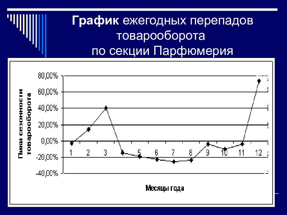 Диаграмма прироста. График объема продаж. График товарооборота. Товарооборот Графика. Диаграмма товарооборота.