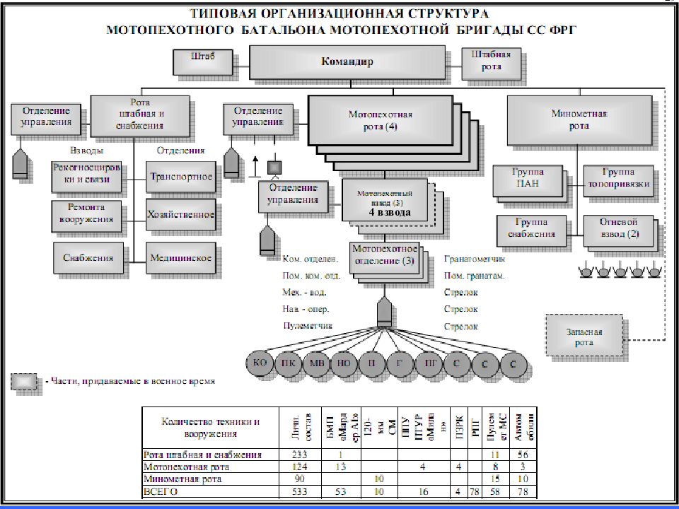 Постройте граф отображающий состав и структура мотопехотного батальона армия фрг образца 1970