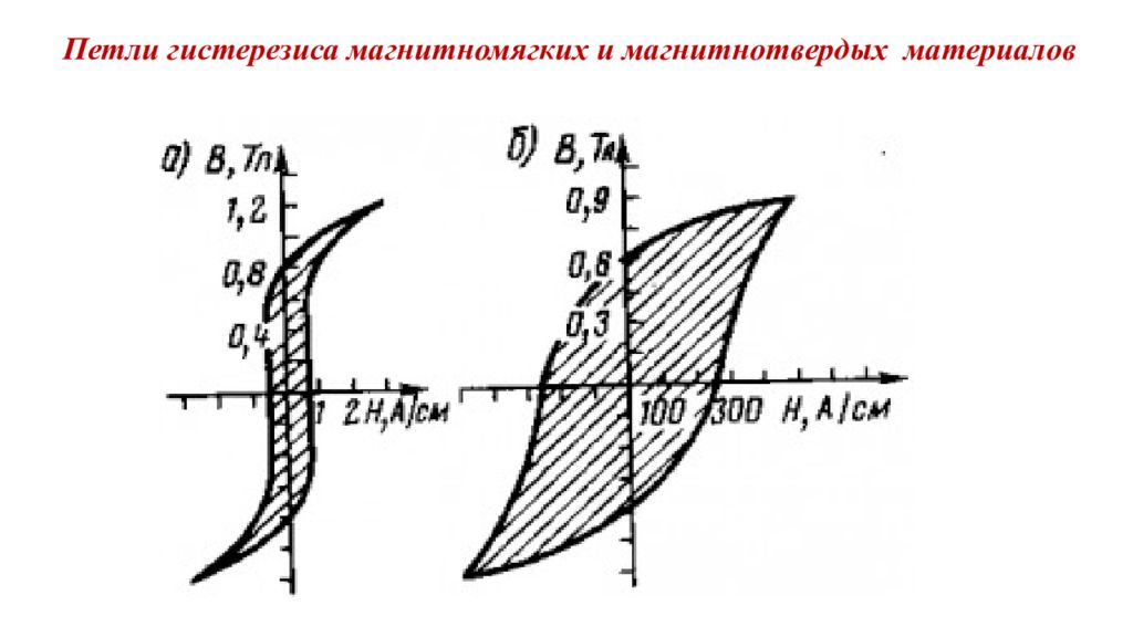 Петля гистерезиса. Электротехническая сталь петля гистерезиса. Петля гистерезиса для магнитомягких материалов. Петля гистерезиса диамагнетики. Начертить петлю гистерезиса.