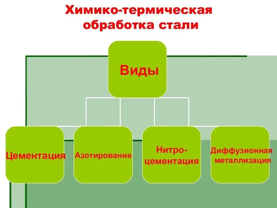 Термическая обработка стали презентация