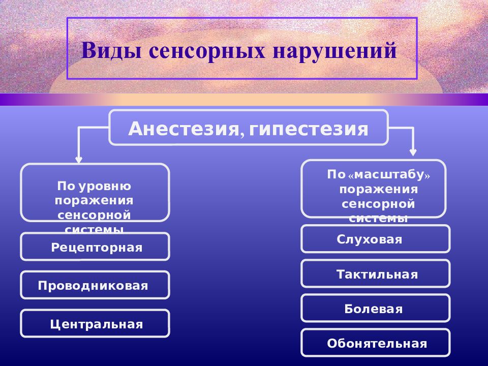 Понятие о сложном нарушении развития презентация