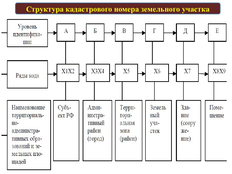 Структура участка данные. Кадастровый номер земельного участка расшифровка цифр. Состав кадастрового номера земельного участка. Определите структуру кадастрового номера земельного участка. Структура кадастрового номера имеет вид.