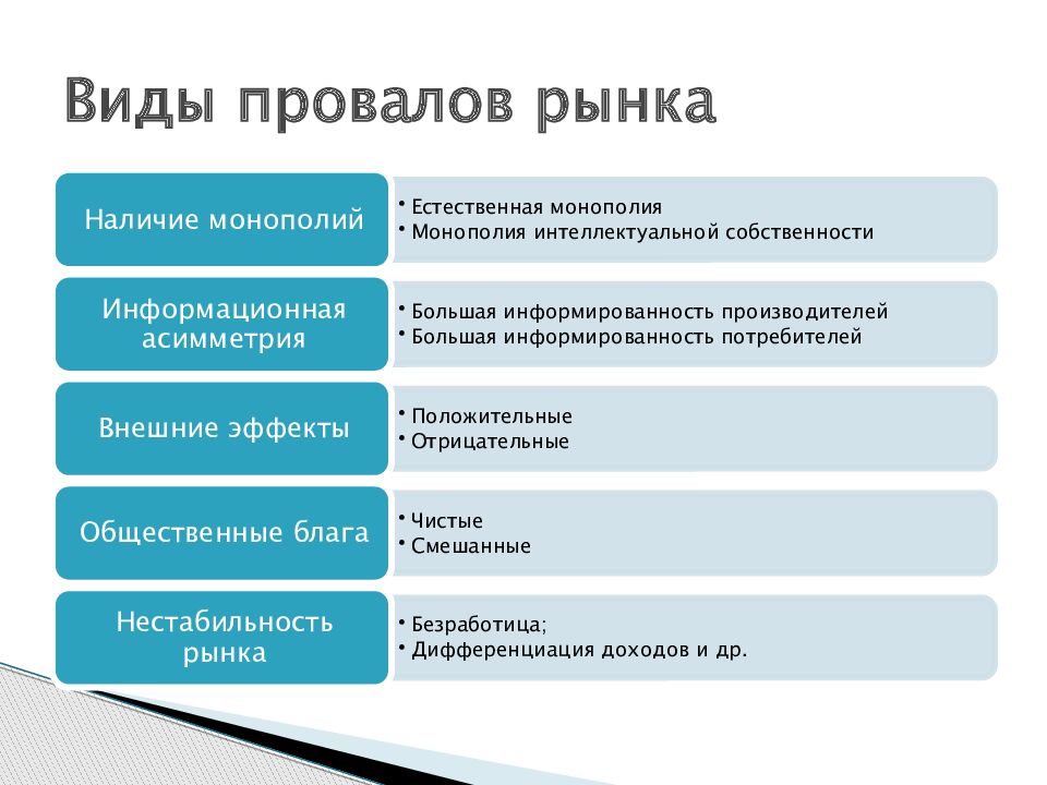 В экономике любого типа. Виды провалов рынка. Основные типы провалов рынка. Виды фиаско рынка. Причины провалов рынка.