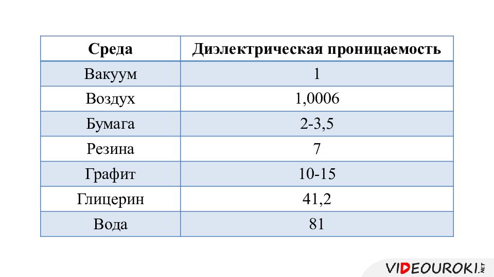 Диэлектрик постоянная