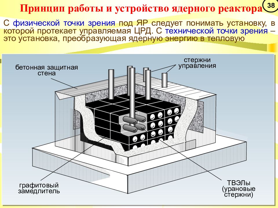 В ядерных реакторах для получения энергии. Принцип устройства ядерного реактора. Строение ядерного реактора схема. Принцип действия ядерного реактора схема. Принцип работы ядерного реактора схема.