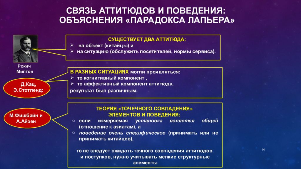 Реальное поведение. Взаимосвязь аттитюдов и поведения. Аттитюды и реальное поведение. Установки и поведение в социальной психологии. Влияние аттитюдов на поведение.