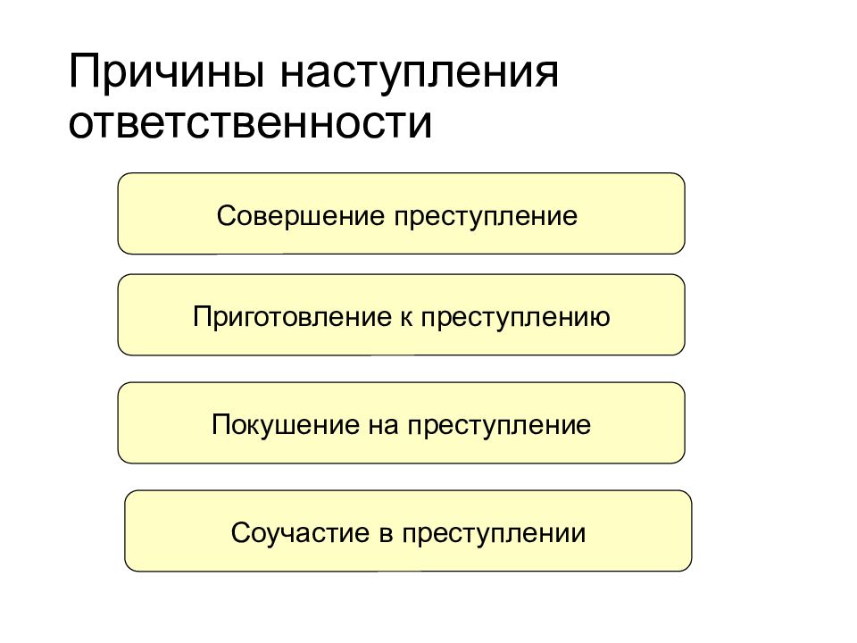 Возникновение ответственности. Основания наступления юридической ответственности. Основания юридической ответственности схема. Основания возникновения юридической ответственности. Условия наступления юридической ответственности.